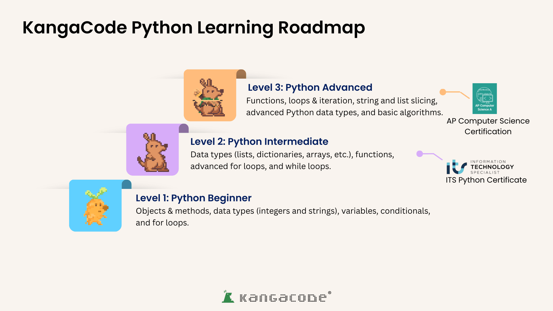 Kids' Coding Learning Roadmap: 5 stages from ages 4-6 introduction to logic through ages 15-18 advanced development, with AP Computer Science and ITS Python certification milestones.