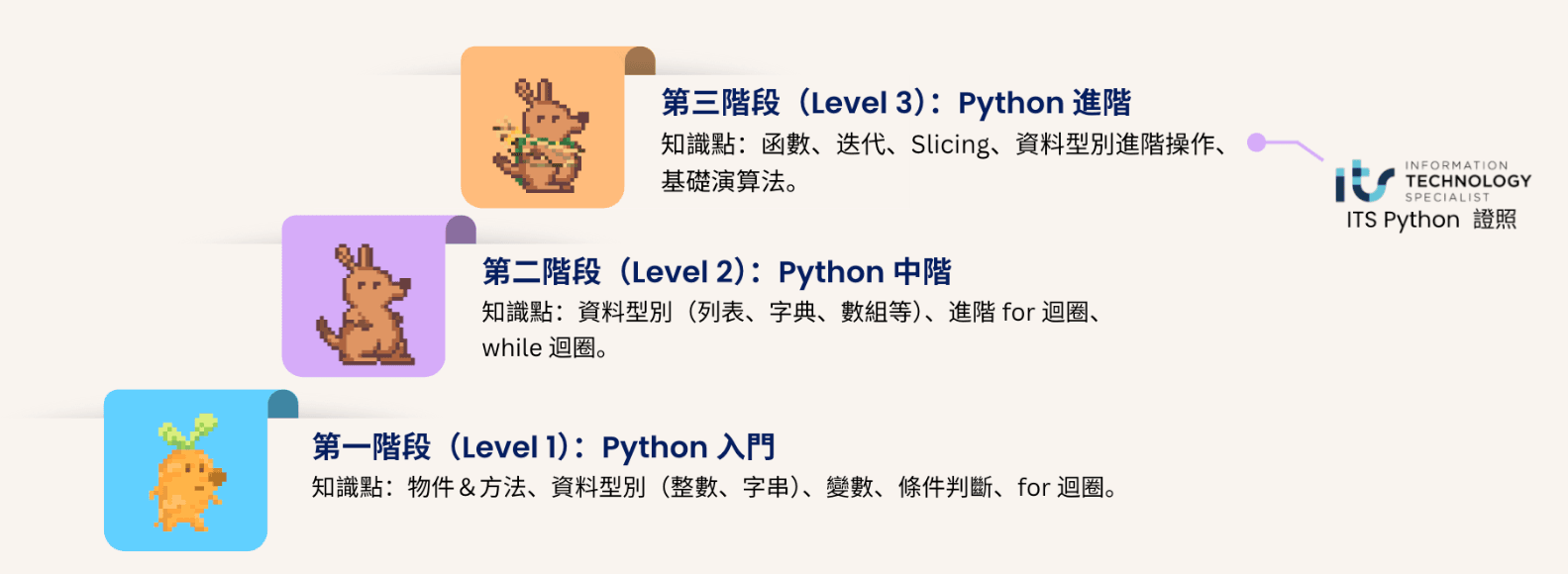 KangaCode Python 學習路線圖:第一階段 Level 1 Python 入門,學習物件與方法、資料型別(整數、字串)、變數、條件判斷、for 迴圈;第二階段 Level 2 Python 中階,學習資料型別(列表、字典、數組等)、進階 for 迴圈、while 迴圈;第三階段 Level 3 Python 進階,學習函數、迭代、Slicing、資料型別進階操作、基礎演算法,完成後可銜接 ITS Python 證照