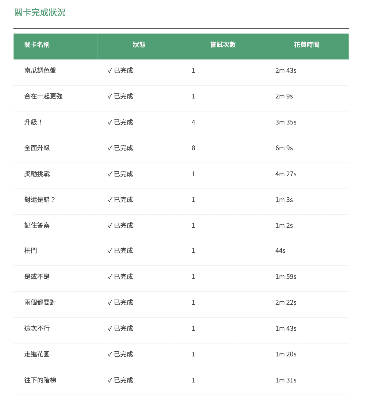 KangaCode 課後學習報告的關卡完成狀況表格,列出每個關卡的名稱、完成狀態、嘗試次數與花費時間