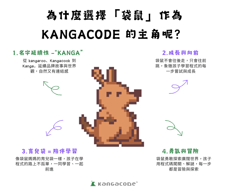 為什麼選擇袋鼠作為 KangaCode 的主角呢?