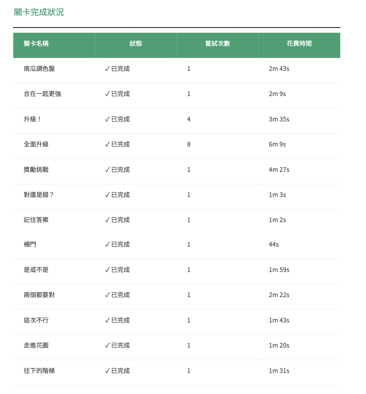每日學習回饋 - 關卡完成狀況